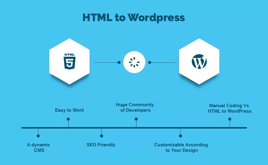 Wp css. Cms или html. html css wordpress. html to wordpress. wordpress преимущества.
