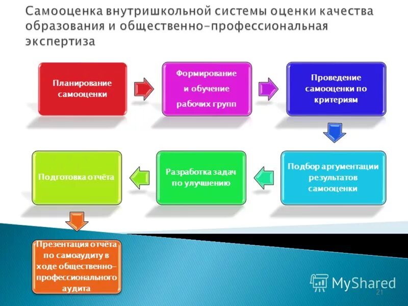 Внутришкольное оценивание