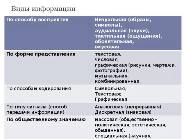 По способу информации бывает. Виды восприятия информации. Классификация информации по типу восприятия. Способы восприятия и передачи информации. По способу восприятия информация бывает.