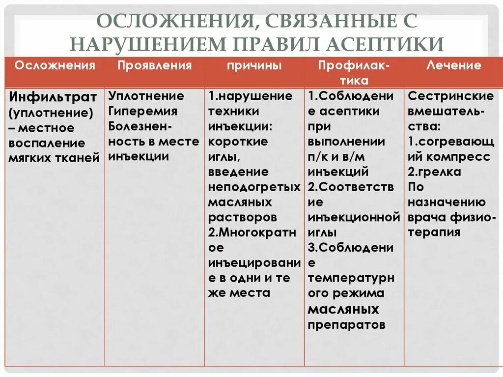 Осложнения при проведении инъекции. Осложнения связанные с нарушением правил асептики. Постинъекционные осложнения связанные с нарушением правил асептики. Осложнения связанные с нарушением антисептики. Осложнения инъекций таблица.