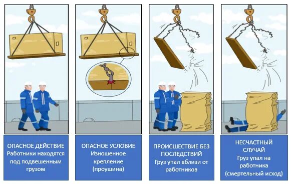 Золотые правила безопасности труда тесты. Опасные действия по охране труда. Опасные действия на производстве. Опасное действие в охране труда. Опасные действия опасные условия.