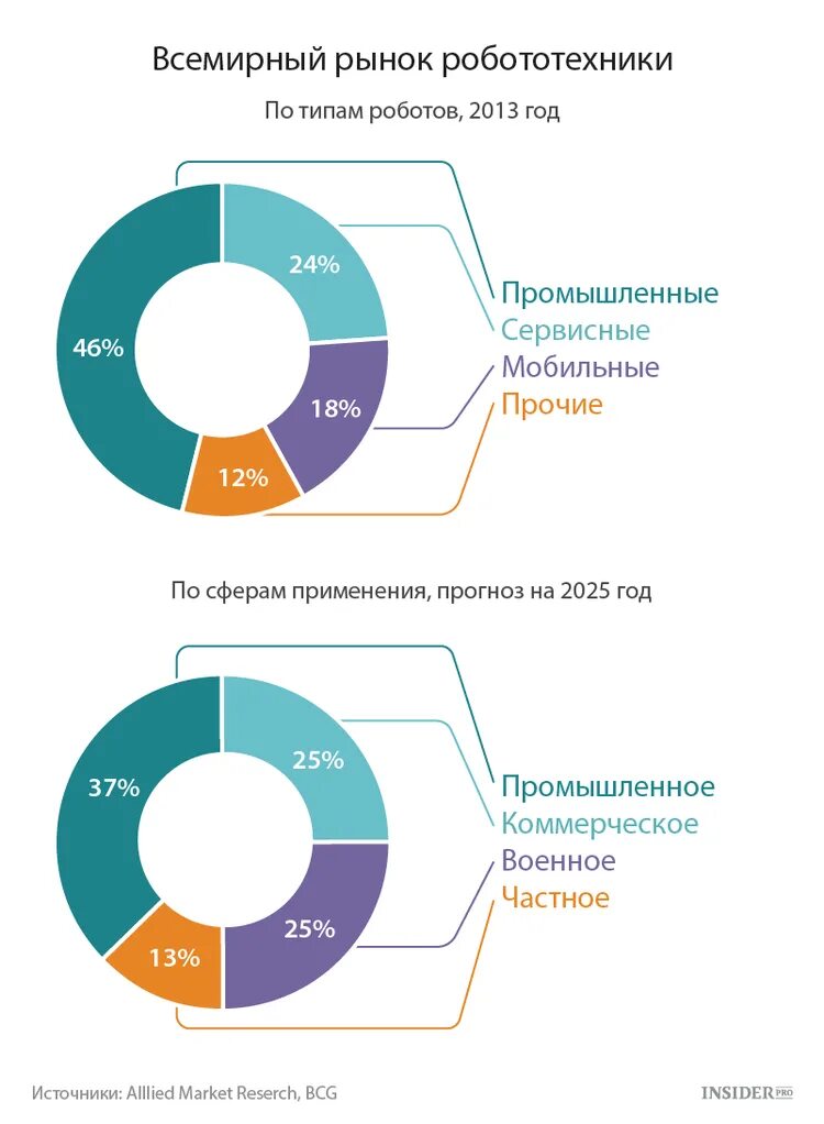 Анализ робототехники. График использования робототехники. Мировой рынок робототехники. График развитие робота. Статистика использования робототехники.