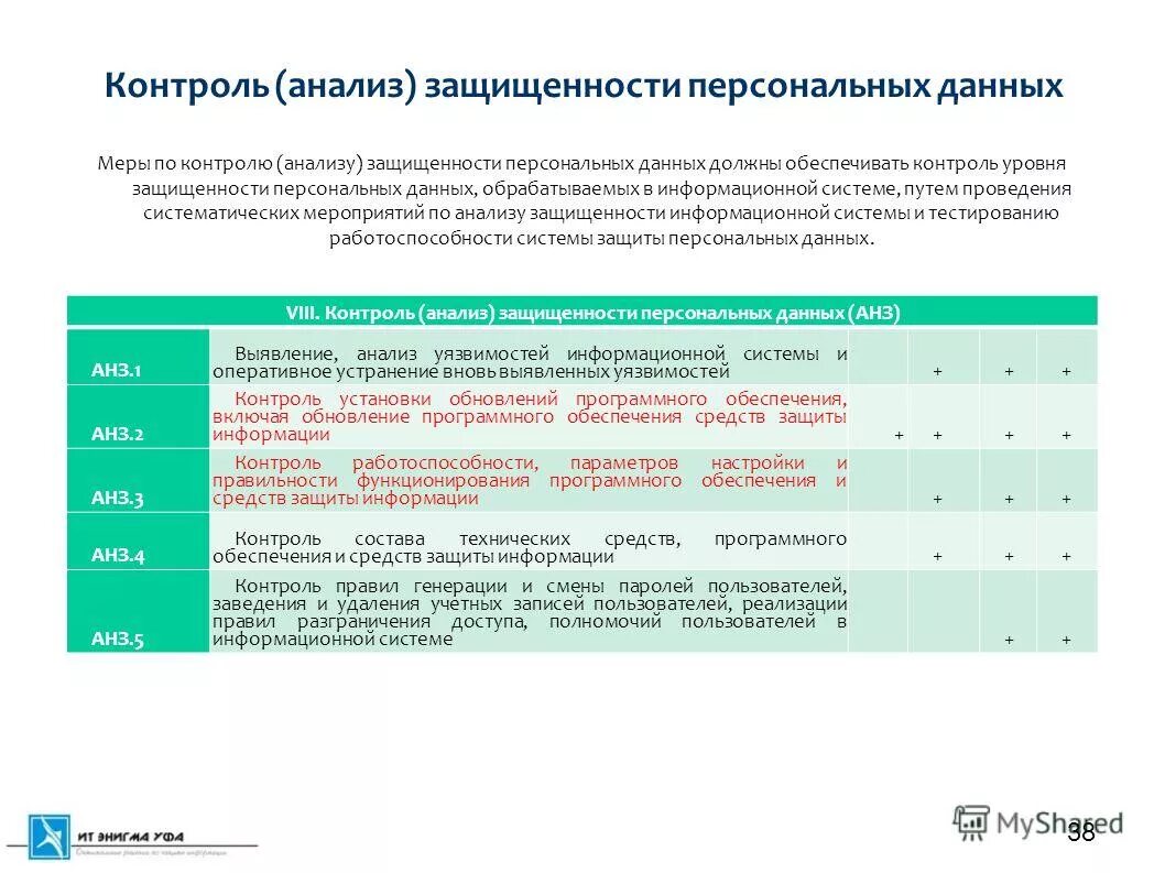 Алгоритм защиты персональных данных. Уровни защищенности персональных данных. Контроль защищенности информации. Анализ защищенности информации. Контроль анализ защищенности информации.