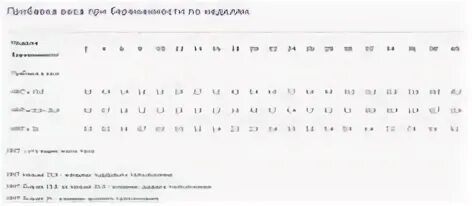 26 недель вес