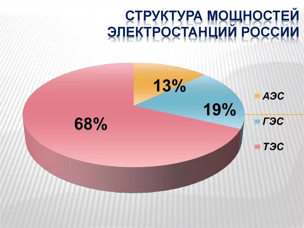 Страны лидеры тэс гэс аэс. Структура выработки электроэнергии по типам электростанций. Структура выработки электроэнергии тэс гэс аэс. Диаграмма структуры выработки электроэнергии. Структура производства электроэнергетики.