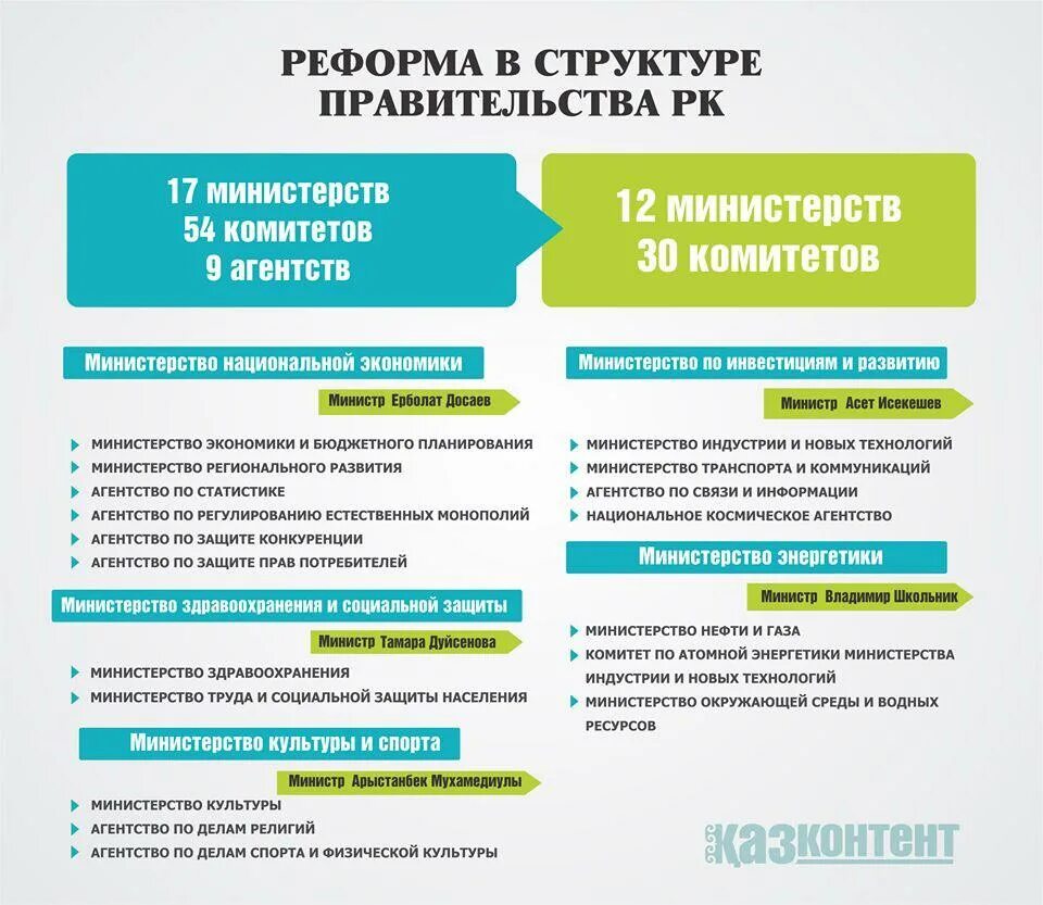 Агентство национальной информации. Структура министерства в казахстане на 2025. министерство это что комитеты агентство.