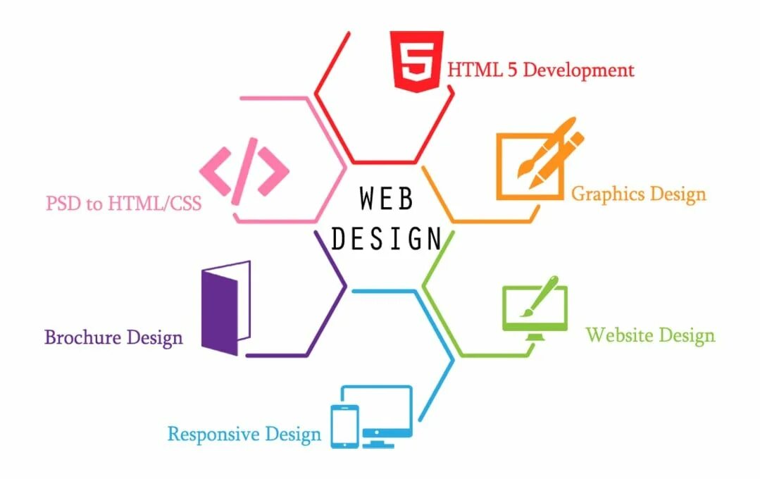 Dev html. Язык хтмл в веб дизайне. web скриптинг. web dev design. web development psd макет.