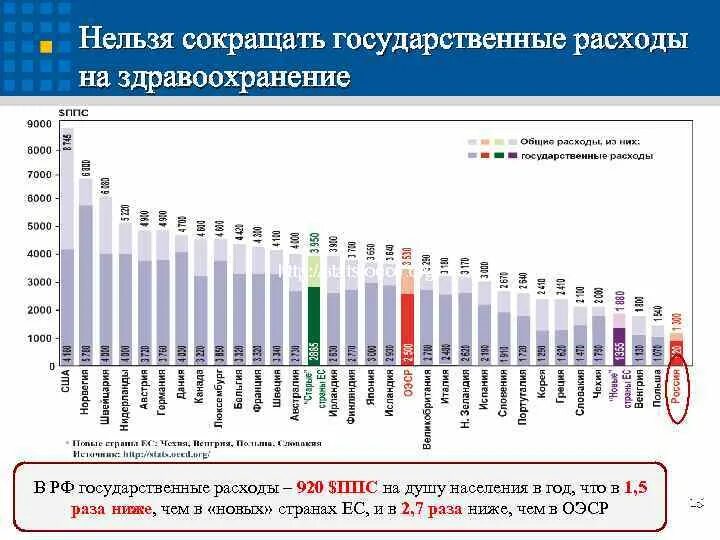 Затраты на здравоохранение. Расходы государства на здравоохранение. Статистика здравоохранения. Структура расходов на здравоохранение.