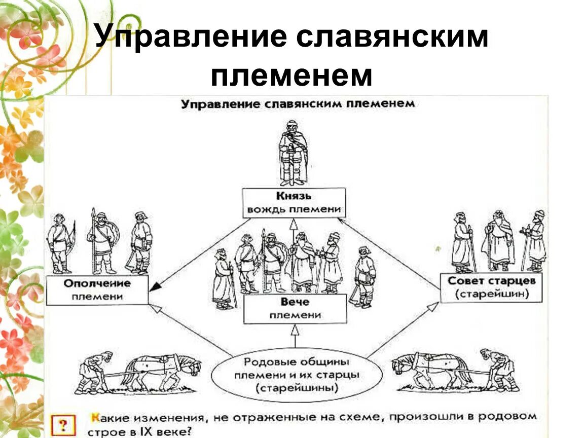 Общинами управлял. Схема управления славянскими племенами. Схема управления восточнославянских племен. Система управления восточных славян 6 класс. Управление у восточных славян 6 класс схема.