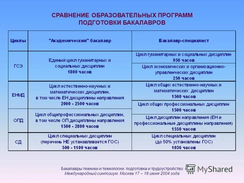Сравнение учебных программ. Планируемые результаты на урок окружающего мира пример. Сравнение учебных программ. Ооп ноо характеристика. Анализ программ начальной школы.