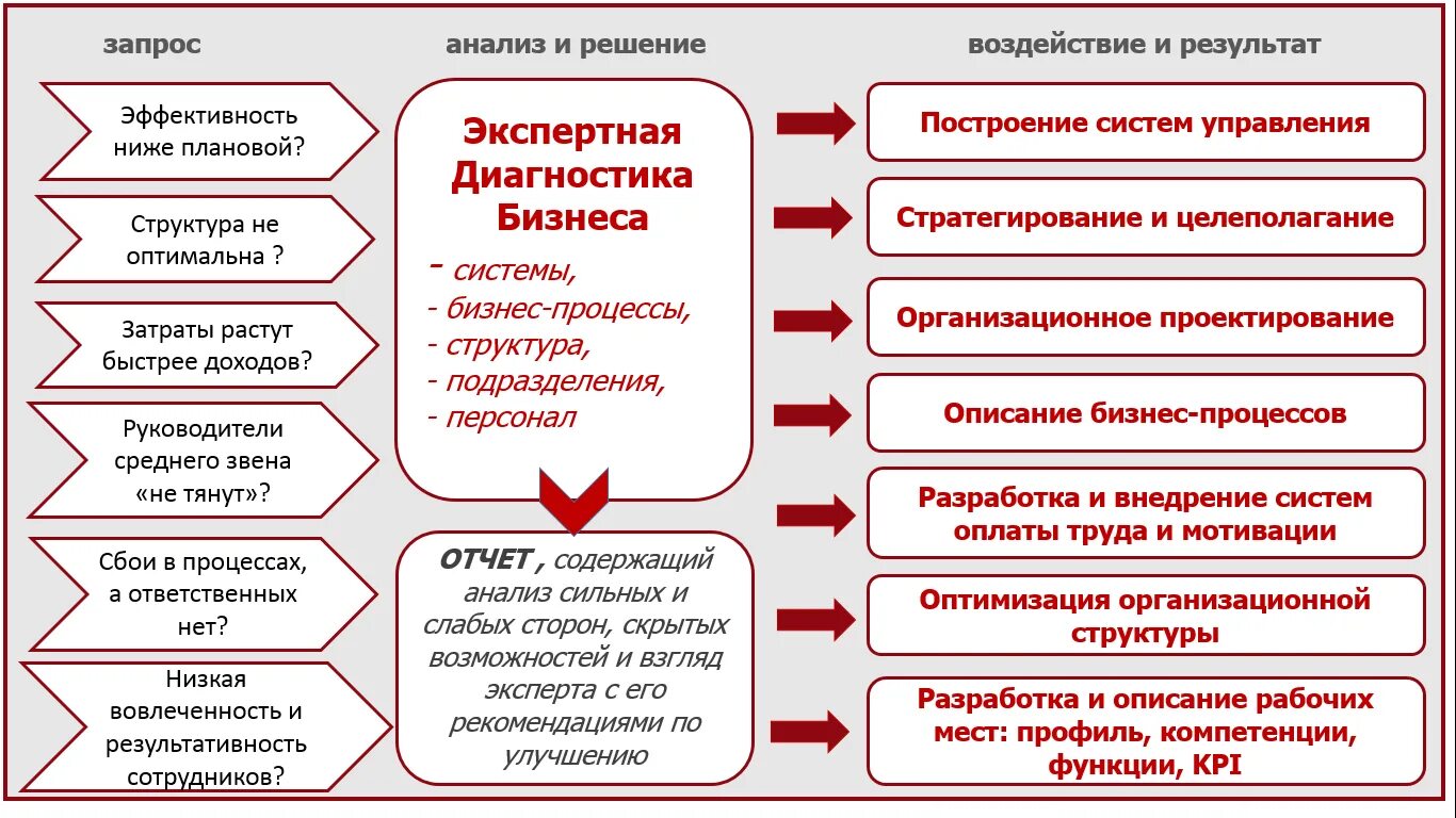 Формы и методы исследований и разработок