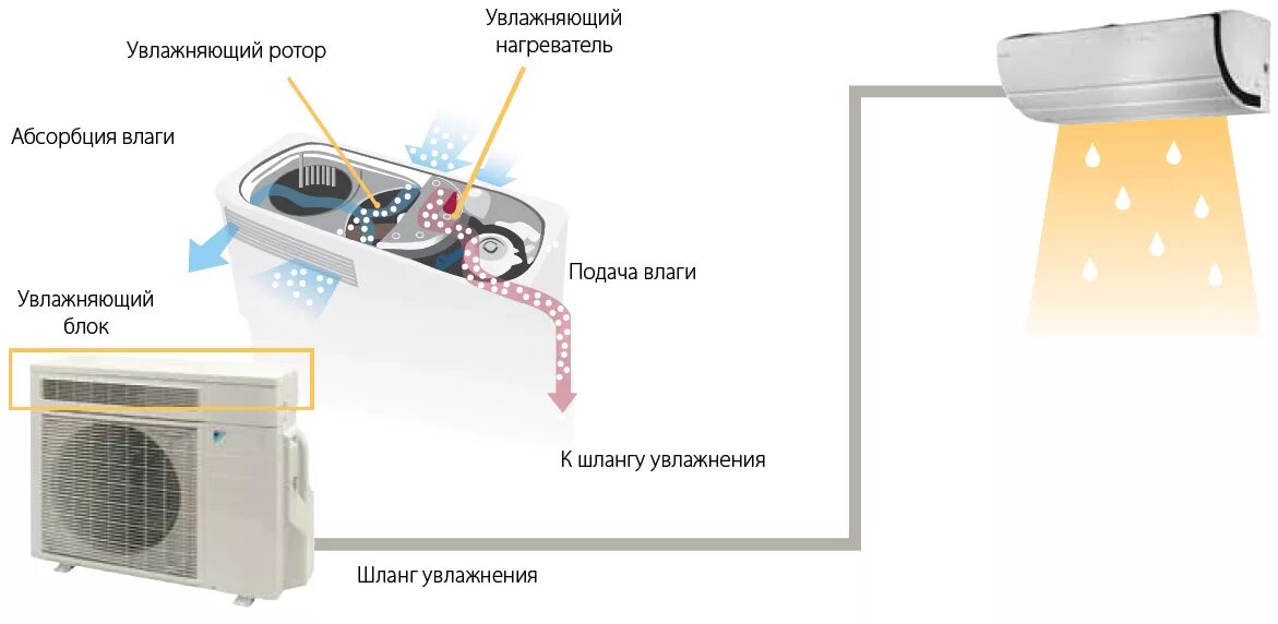 Кондиционер с приточной вентиляцией для квартиры Daikin. Кондиционер воздух воздух инверторный. Блок кондиционирования для осушки воздуха. Кондиционер с функцией увлажнения воздуха Daikin. Влажность кондиционера