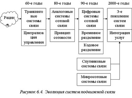 Этапы развития связи