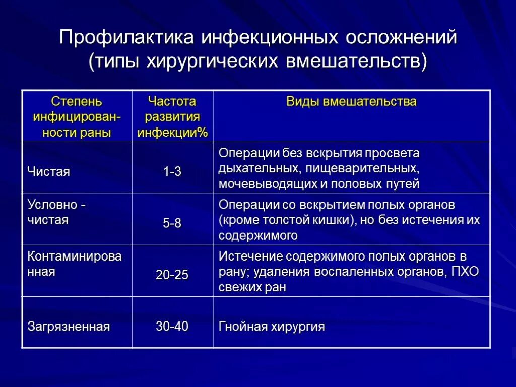 Какой срок после операции можно