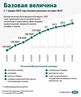Сколько одна базовая величина в беларуси