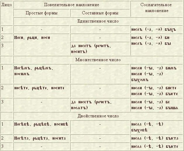 Времена в древнерусском языке. Спряжение глаголов в церковнославянском языке. Глаголы в старославянском языке таблица. Спряжение глаголов в церковно Славянском языке. В древнерусском языке долгое время