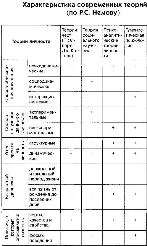 Теория личности 3 теории. Психологические теории личности таблица. Теории личности в психологии таблица. Схема классификации современных теорий личности. Теории личности в зарубежной и Отечественной психологии таблица.