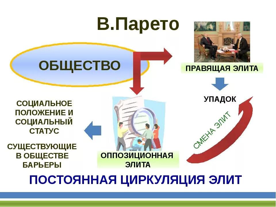 Циркуляция политических Элит. Теория циркуляции Элит Парето. Закон циркуляции Элит. Циркуляция Элит примеры. Оппозиционная политическая элита