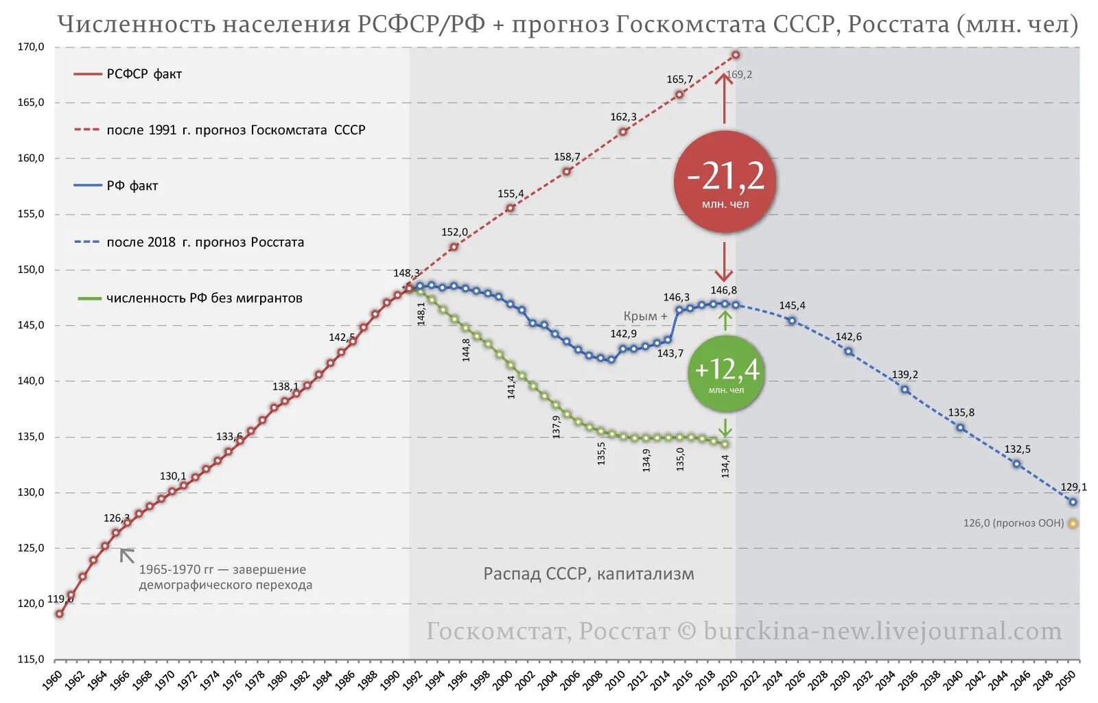 Население россии в 90