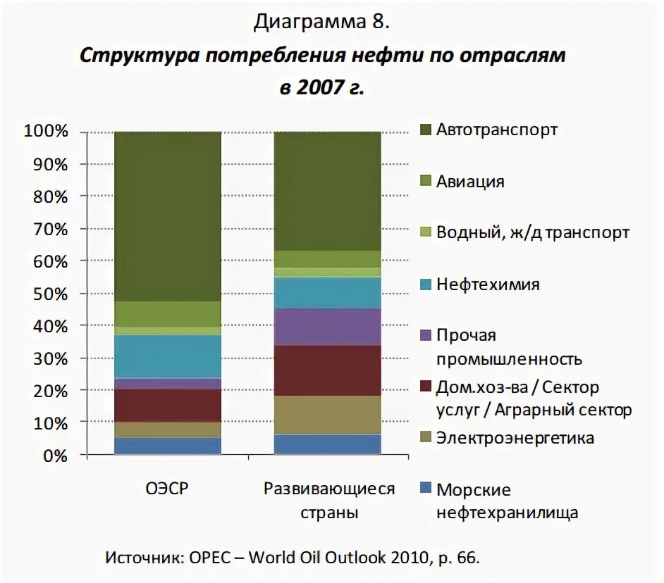 Структура потребления нефти. Структура потребления нефтепродуктов. Структура потребления нефти в России. Структура потребления нефти в России по отраслям.