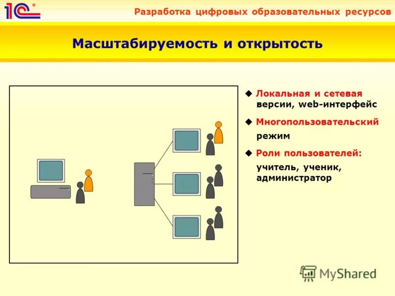 Роли пользователя интерфейс. Разработка цифровых образовательных ресурсов. интерфейс образовательных ресурсов. сетевые и локальные образовательные ресурсы. многопользовательский режим.