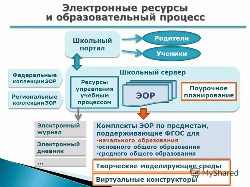технологии используемые при реализации образовательных программ. особенности сетевой формы обучения. электронное обучение. обучение с использованием дистанционных образовательных технологий. электронное обучение в общем образовании.