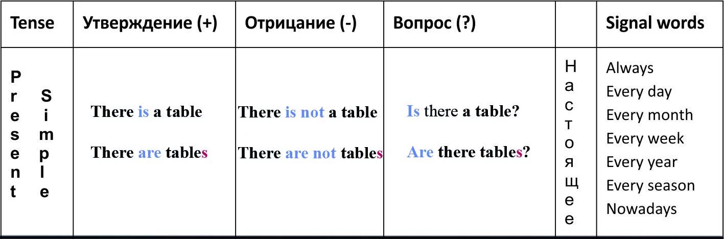 6 напиши вопросы используя таблицу There is there are past simple
