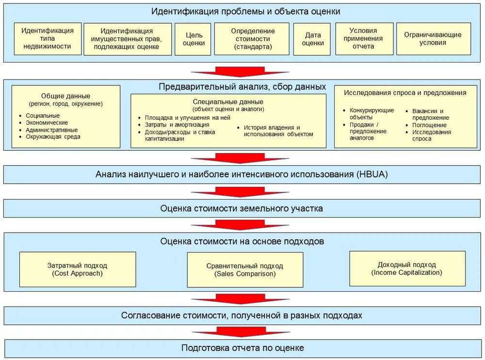Схема этапы проведения оценки объектов недвижимости. Процесс оценки недвижимости схема. Этапы процесса оценки объекта недвижимости. Этапы оценки стоимости недвижимости.