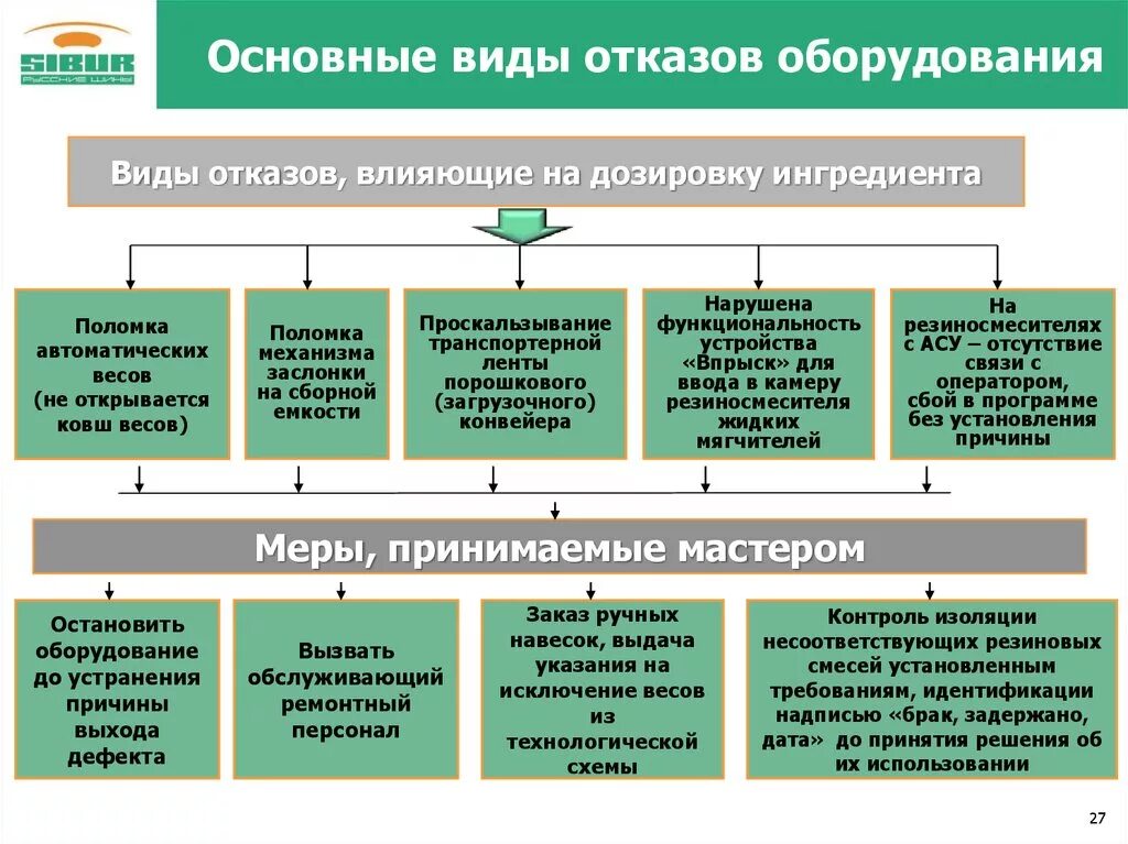 Дайте определение отказа. Анализ отказов оборудования. Причины возникновения отказов. Анализ причин отказа оборудования. Анализ отказов по видам.