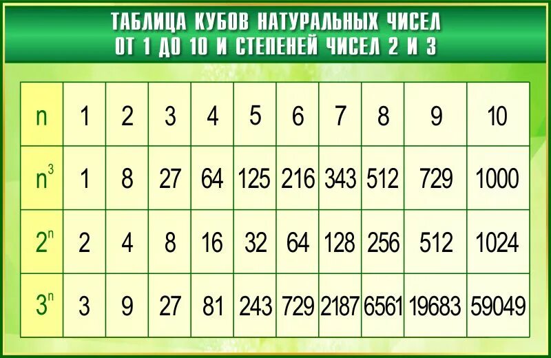 18 куб какого числа. Таблица степеней в квадрате и в Кубе. Числа степени таблица кубов. Таблица кубов первых 20 натуральных чисел. Таблица квадратов и таблица кубов.