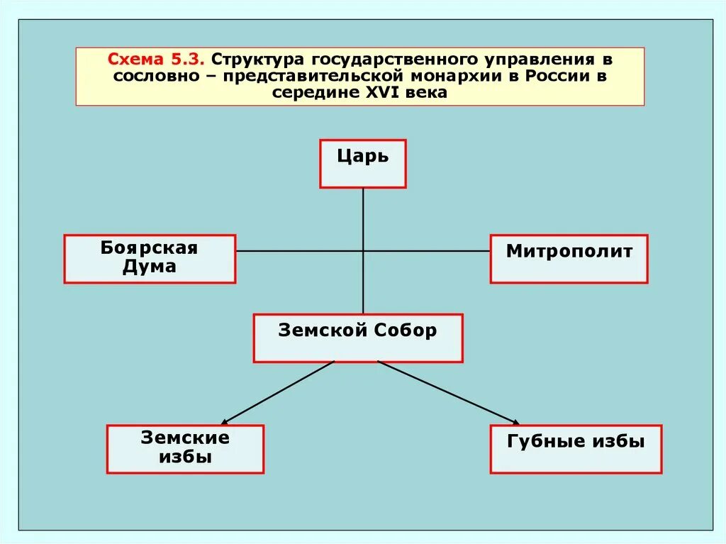 Как называлась государственная структура