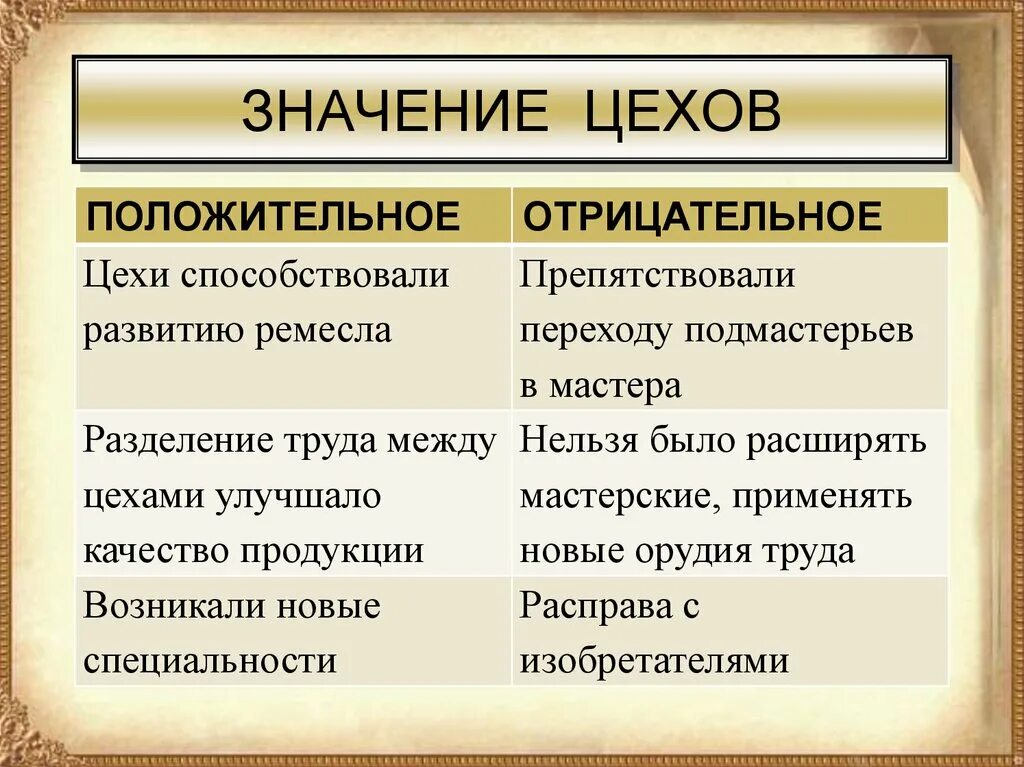 Роль цехов в средневековье. Значение цехов в средневековье. Формирование средневековье городов городское ремесло. Цеховые организации в средние века. Значение цехов