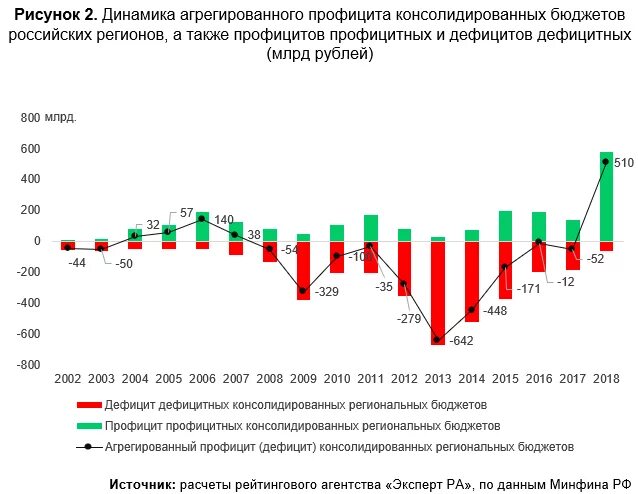 Динамика регионов. Дефицит профицит федерального бюджета по годам. Дефицит/профицит федерального бюджета РФ по годам. Профицит бюджета России. Динамика дефицита бюджета России.