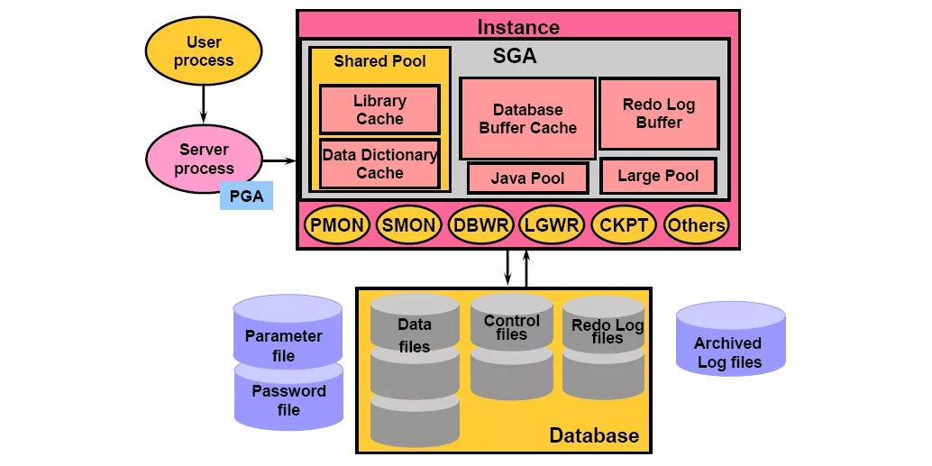 Архитектура SQL Server. Oracle СУБД. Oracle database Server Architecture. Oracle 9. Process instance