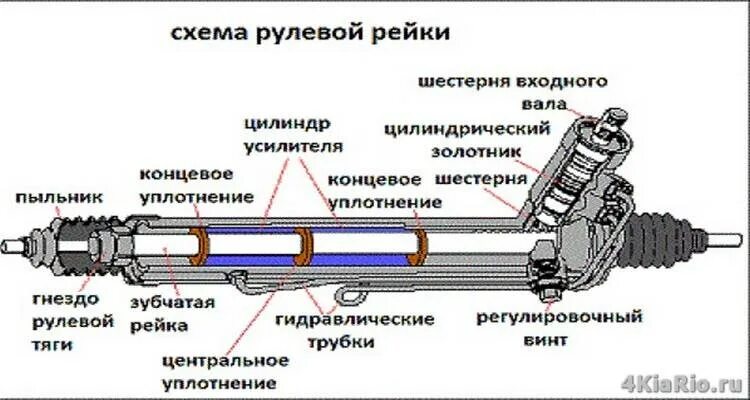 Рулевой значение. Перепускной клапан рулевой рейки киа рио 3. kia rio 1 рулевая рейка схема. рулевая рейка киа рио 2013. схема рулевой рейки киа сид 2011.