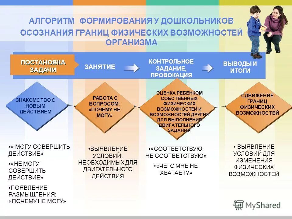 Алгоритм развития. Алгоритм развития человека. алгоритм становления личностью. алгоритм формирования муниципального задания. развития ребёнка постановка задачи.