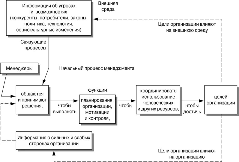 Структура системного подхода. Системный подход. Системный подход в менеджменте схема. Системные основы менеджмента. Подходы к управлению персоналом.