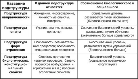 Таблица биологическое социальное