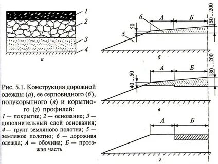 Устройство щебеночного основания и покрытий