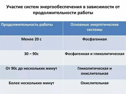 Энергетические режимы