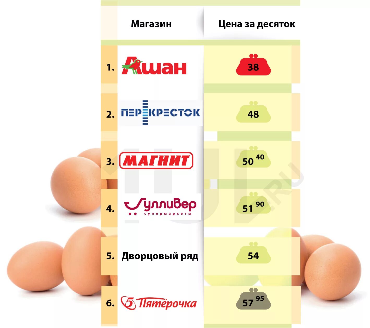 Мужские яйца цена сколько. Стоимость яиц. Сколько стоит десяток яиц. Самые дешевые яйца. Сколько стоят яйца.