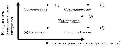 Методика томаса килмана. Опросник Томаса Килмана. Ключ к тесту Томаса. Тест Томаса на конфликтность бланк. Ключ к тесту Томаса типы поведения в конфликте.