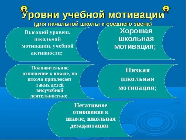 Средний уровень мотивации. Учебно-познавательная мотивация это. Уровни познавательной мотивации. Уровни познавательных мотивов учебной деятельности. Виды познавательной мотивации.