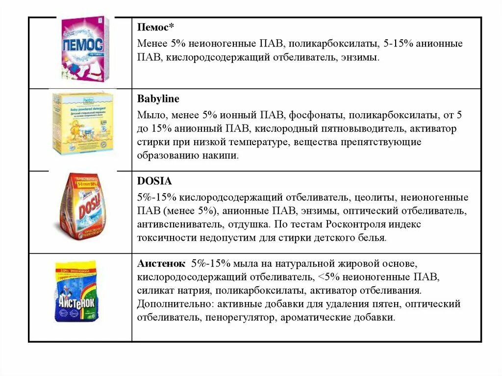 Пав состав в моющих средствах. — Поверхностно-активные вещества (пав) в бытовой химии.. Неионогенное поверхностно-активное вещество. Анионные и неионогенные пав. Пав в моющих средствах