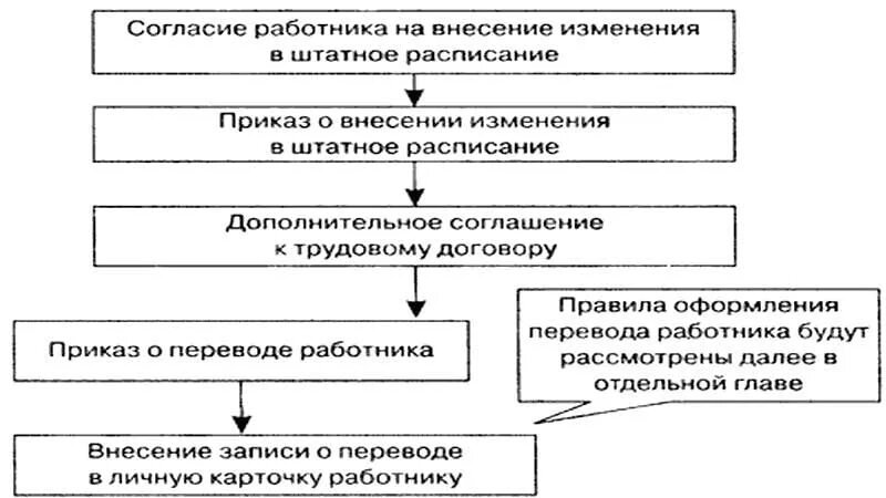 Алгоритм внесения изменений