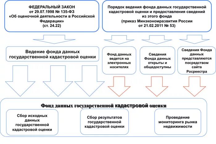 Порядок проведения кадастровой оценки. Оценка земельного участка схема. Порядок кадастровой оценки. Презентация государственная кадастровая оценка росреестр. Порядок кадастровой оценки.