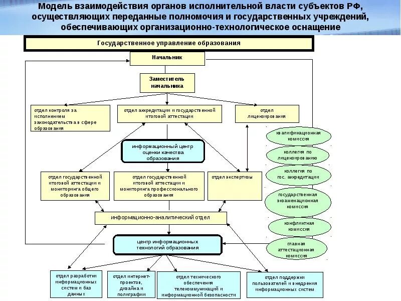 Взаимодействие федеральной власти и субъектов федераций. Схема взаимодействия органов государственной власти РФ. Взаимодействие органов исполнительной власти. Взаимодействие с федеральными органами исполнительной власти. Взаимодействие с государственными органами.