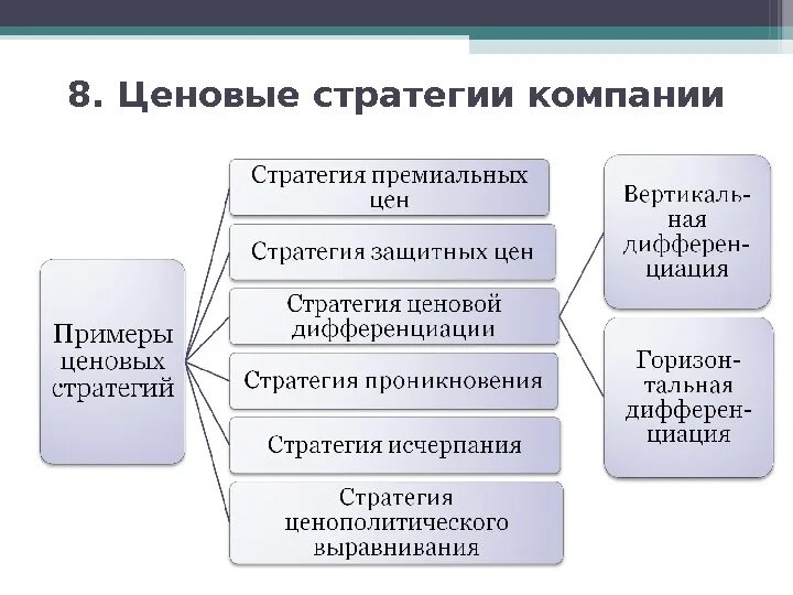 Стратегии ценообразования. Маркетинговые стратегии ценообразования. Ценовая стратегия фирмы. Стратегия премиального ценообразования.