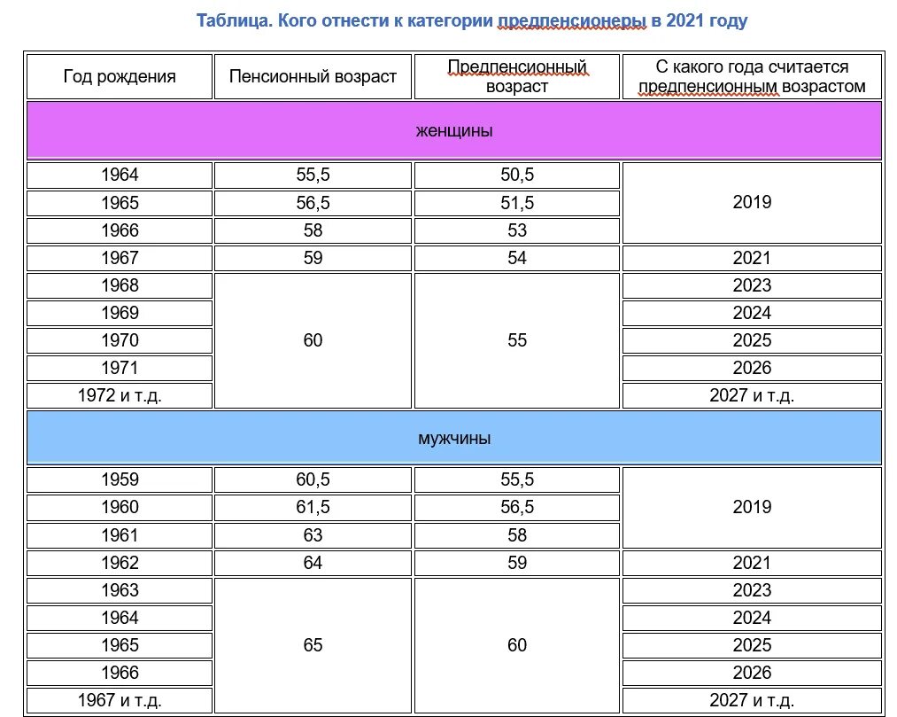 Таблица льгот для предпенсионного возраста. Предпенсионный Возраст в 2021 для мужчин. Предпенсионный Возраст в 2022 для женщин 1968 года рождения в России. Предпенсионный Возраст в 2021 году таблица. Предпенсионный возраст таблица