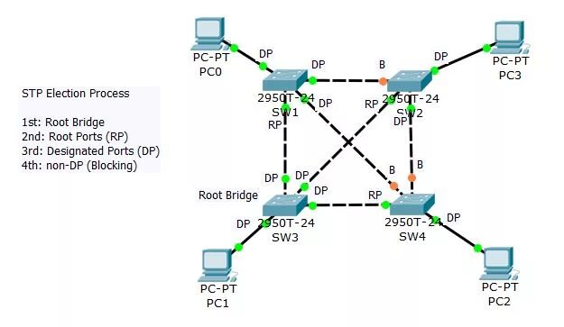 Span сети. Протоколы связующего дерева STP, RSTP. STP протокол схема. Связующее дерево STP. Топология STP.